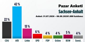Saksonya-Anhalt’ta seçim alarmı: AfD yüzde 42’ye ulaştı Anket